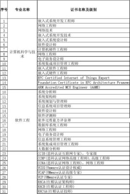 計(jì)算機(jī)信息技術(shù)開發(fā)領(lǐng)域職業(yè)資格與技術(shù)等級(jí)證書目錄匯總（2015年4月3日版）
